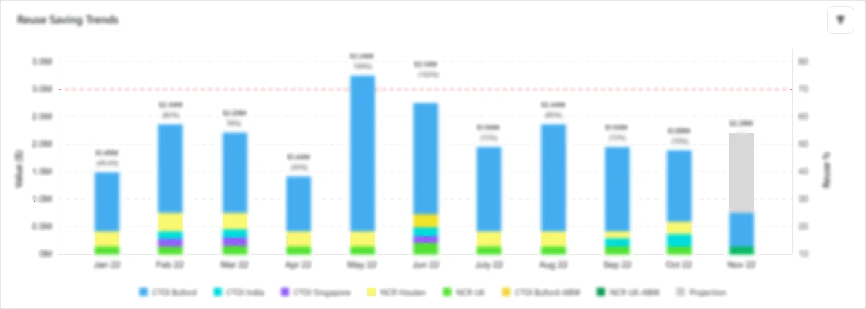 A stacked bar trend chart