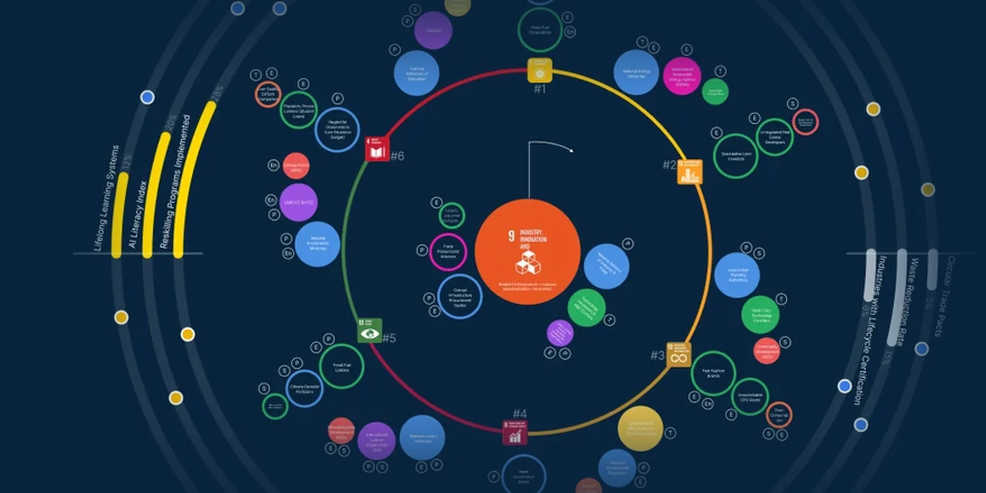 The SDG Mandala — a ranked ring of supporting goals around SDG 9
