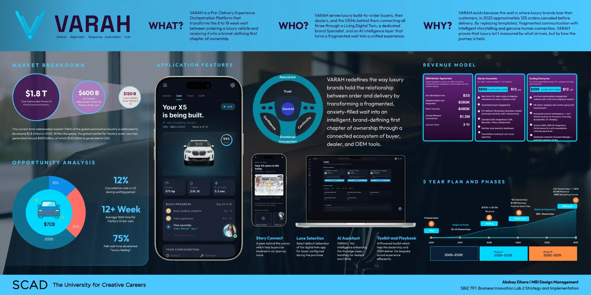 VARAH poster: what, who and why, market breakdown, app features, revenue model and five-year plan