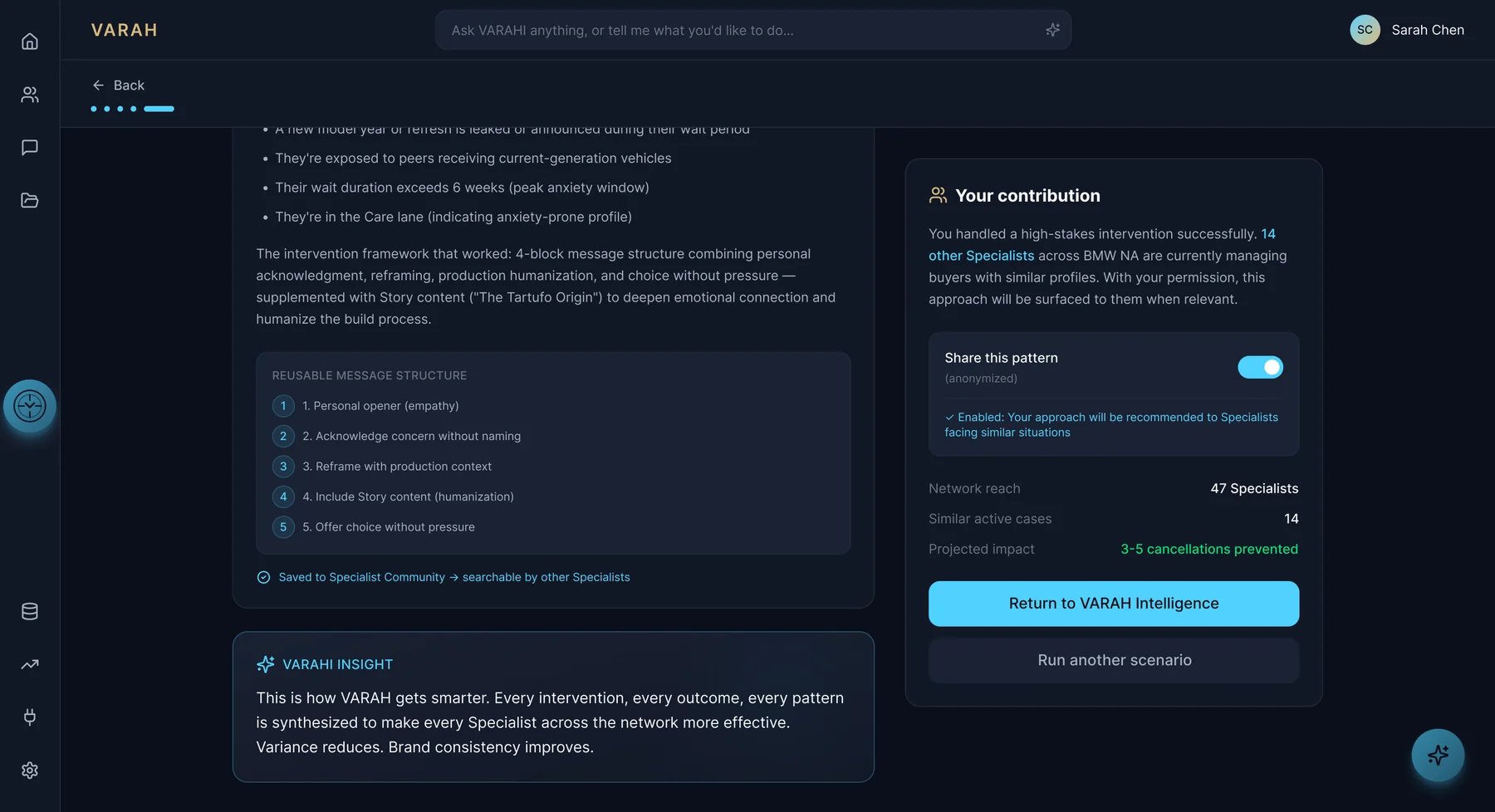 VARAH dealer workspace after a resolved case: a reusable five-step message structure saved to the Specialist Community, a VARAHI insight on how VARAH gets smarter, and a contribution panel to share the pattern with 47 Specialists, 14 similar active cases and 3 to 5 cancellations projected to be prevented