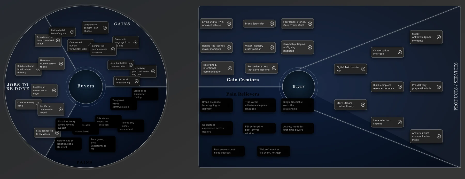Buyer co-creation wheel: jobs to be done, gains and pains around the buyer, mapped to a value map of gain creators, pain relievers and products and services