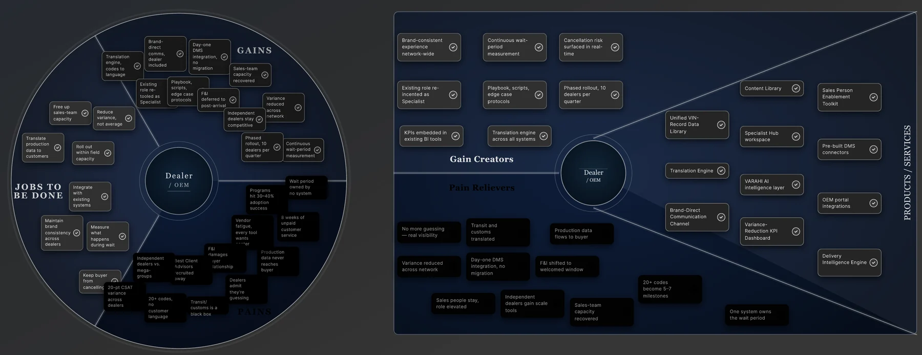 Dealer and OEM co-creation wheel: jobs, gains and pains around the dealer and OEM, mapped to gain creators, pain relievers and products and services