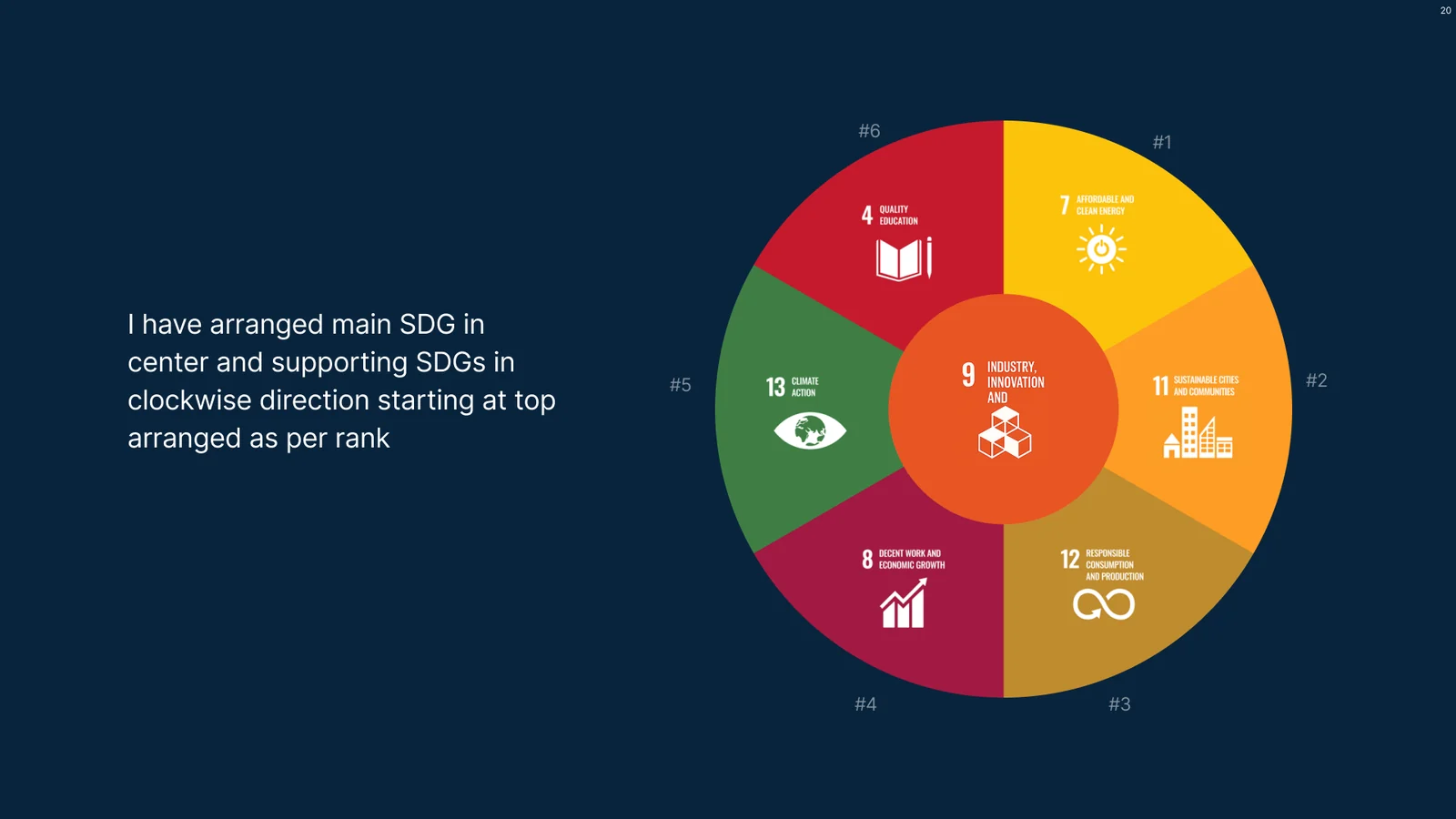 Stage one: SDG 9 at the centre with six supporting goals arranged clockwise by rank