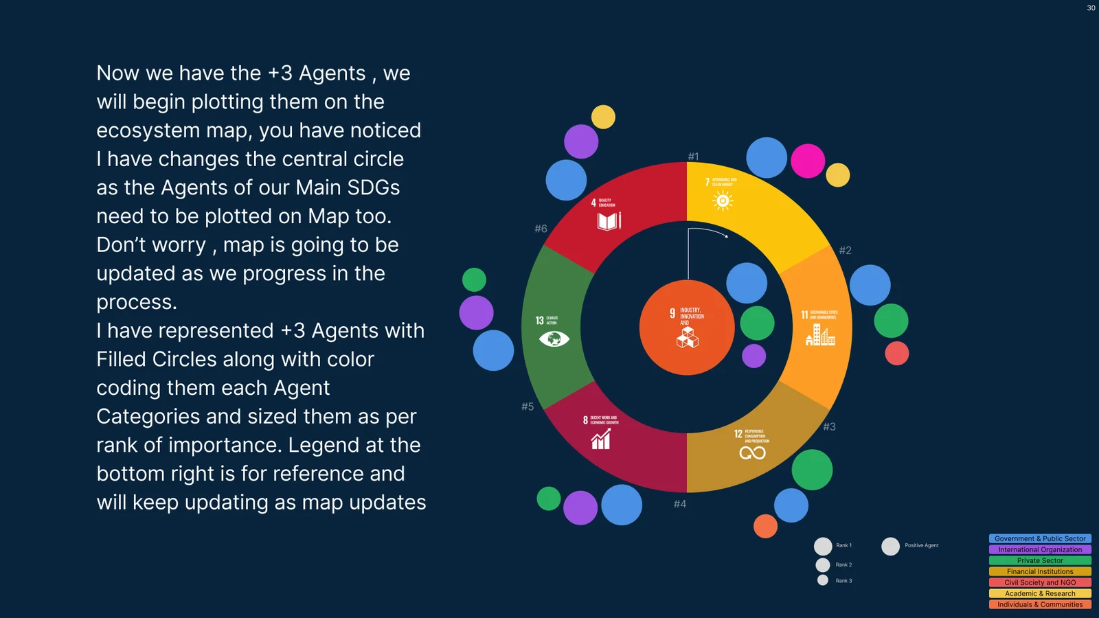 Stage two: enabling agents added as filled circles, coloured by agent category and sized by rank