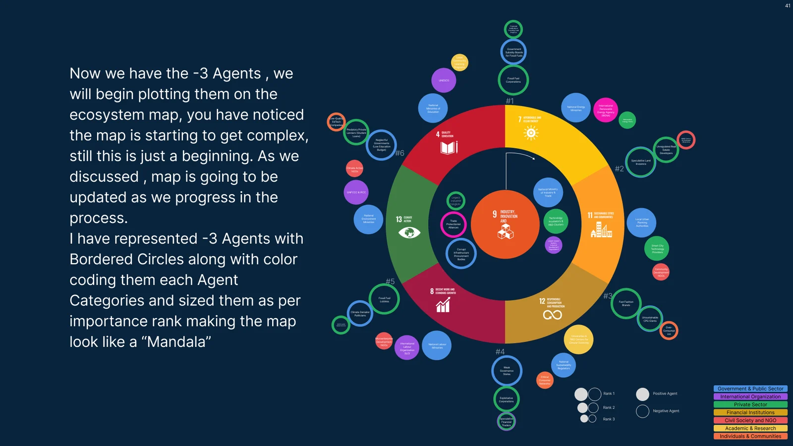 Stage three: obstructing agents added as outlined circles, making the map denser on all sides