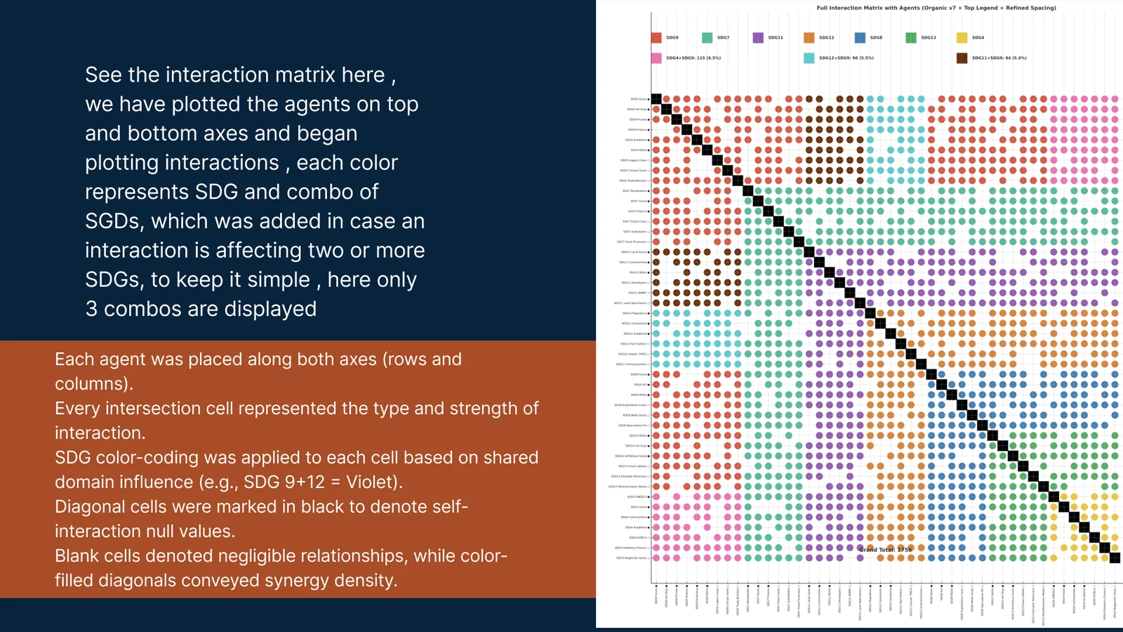 The interaction matrix: 46 agent entries on both axes, cells coloured by the SDG combination each interaction affects