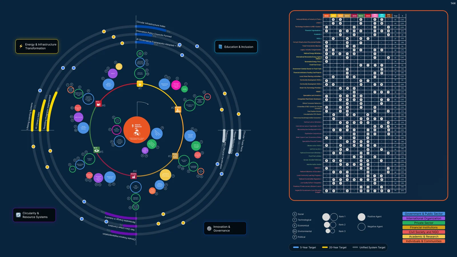 The final SDG 9 Mandala: a ranked ring of supporting goals around SDG 9, agents plotted as filled and outlined circles, KPI arcs around the outside and the interaction matrix beside it