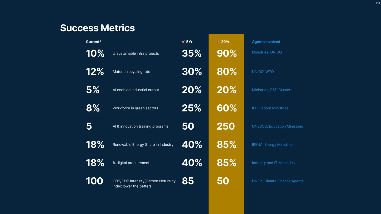 The success metrics table: baseline, five-year and twenty-year values for eight measures, with the agents involved