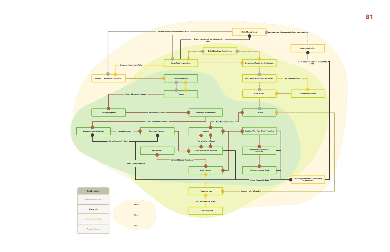 The ecosystem map the team built for food importation